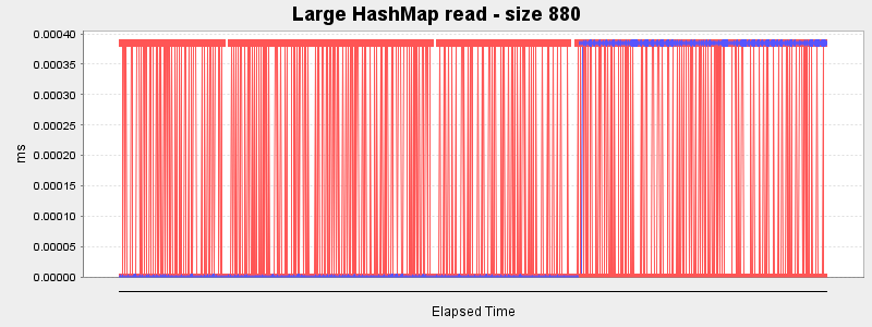 Large HashMap read - size 880